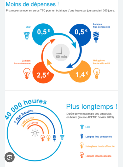 avantage de l'éclairage led 